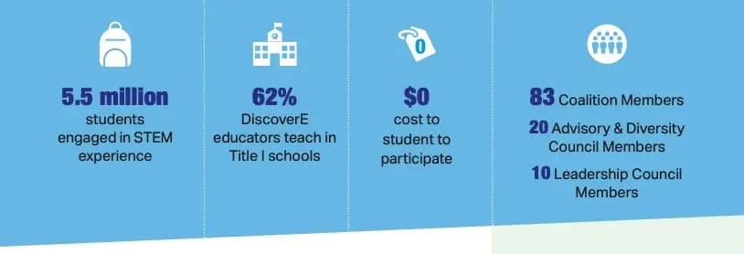 Screenshot 2023-07-18 at 10.19.59 PM DiscoverE is making an impact! This infographic shows some of what we were able to do last year!