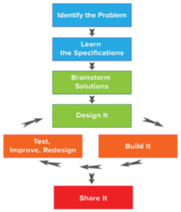 Engineering Design Process Graphic