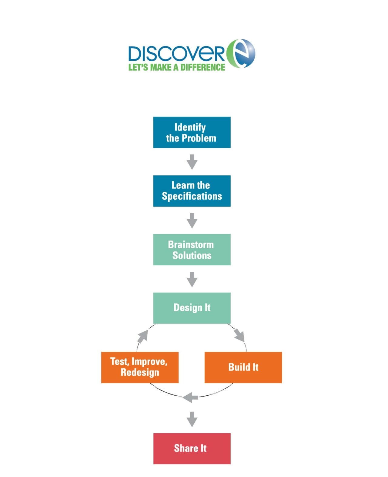 engineering-design-process-discovere