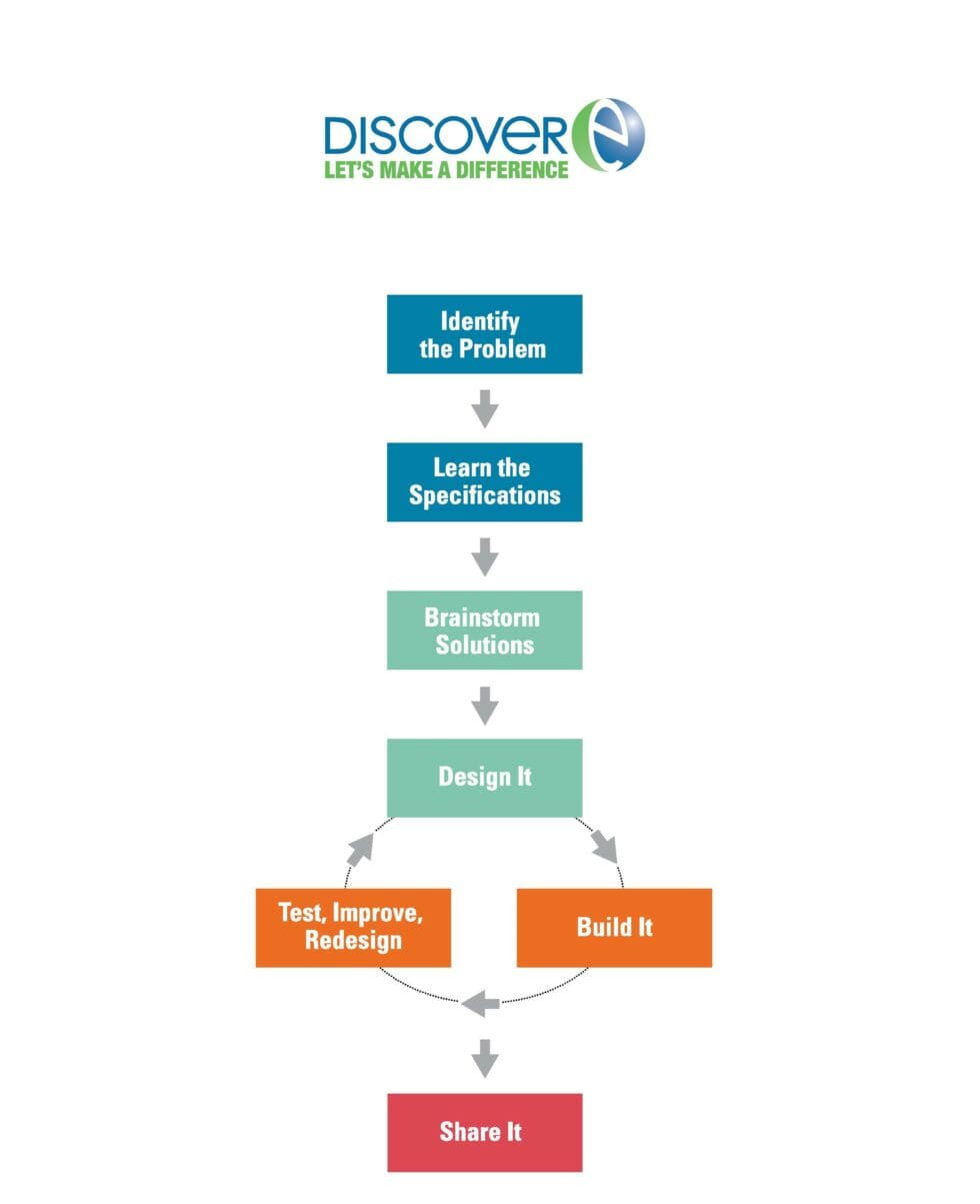 engineering-design-process-discovere