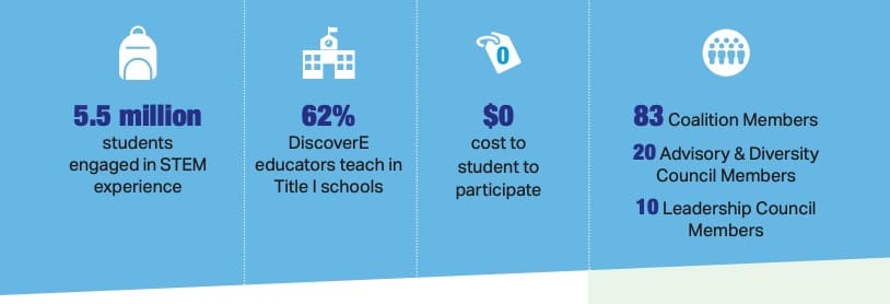 DiscoverE is making an impact! This infographic shows some of what we were able to do last year!
