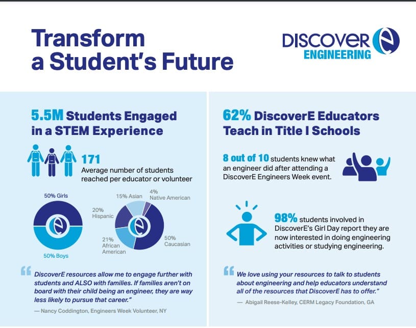Case for Support! This infographic shows the impact that DiscoverE makes!