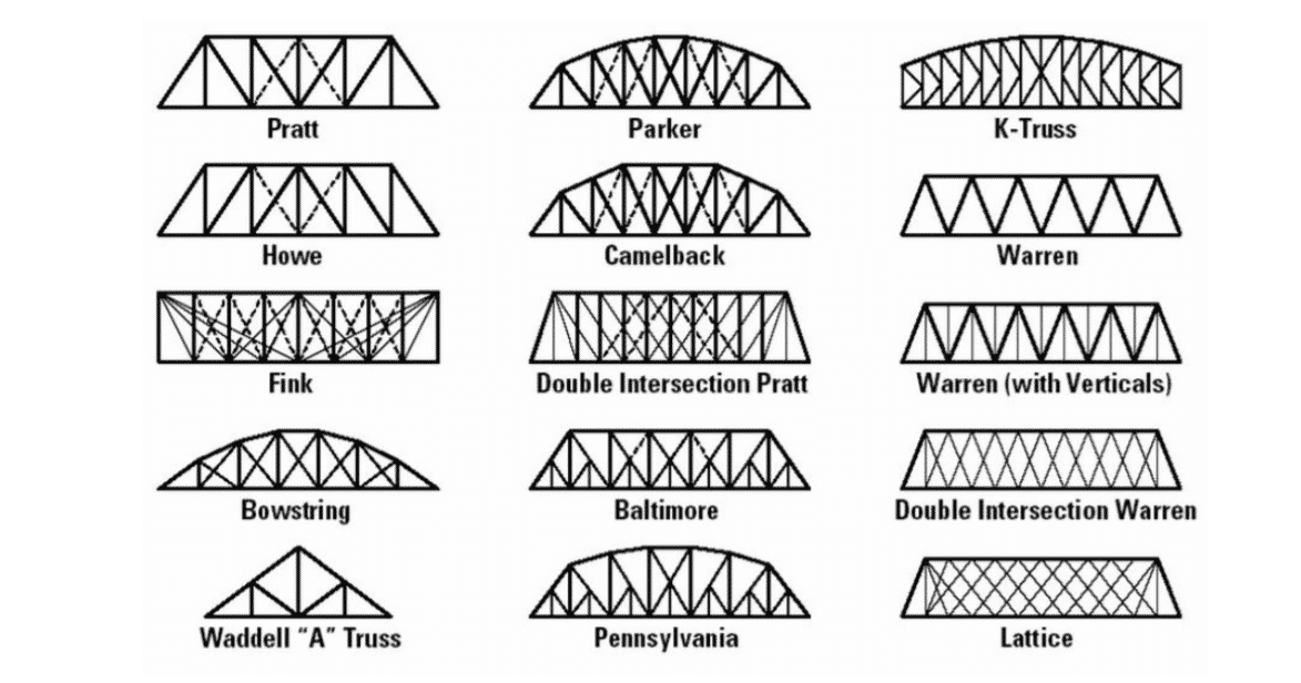 Bridge Design Challenge